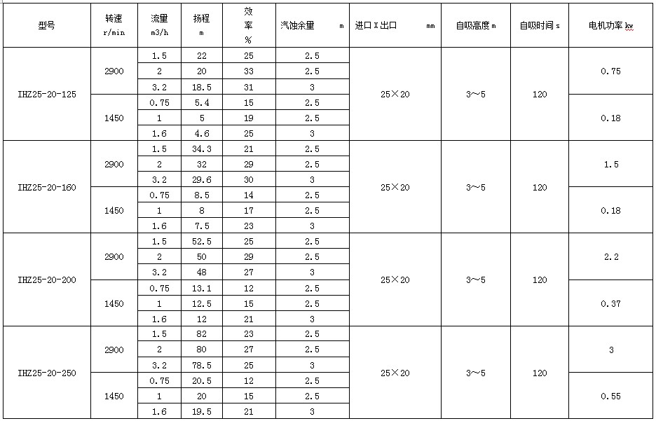 IHZ自吸泵参数