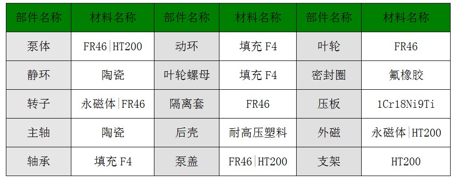 磁力泵材料表