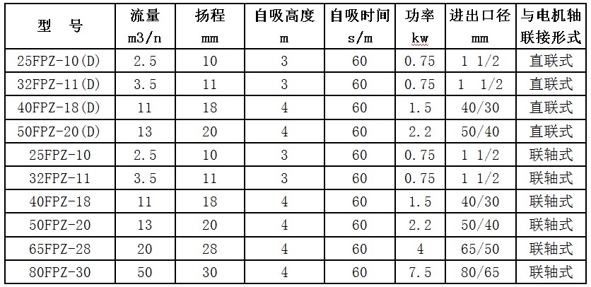 塑料自吸泵