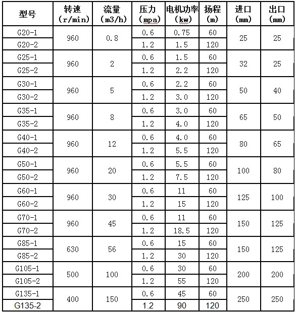 单螺杆泵参数