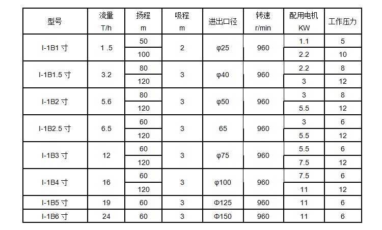 浓浆泵参数