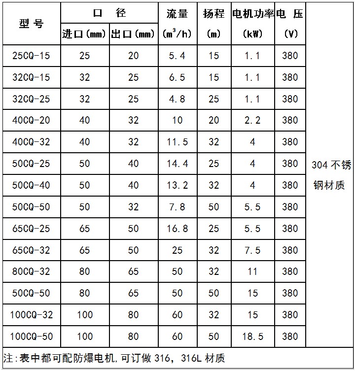 CQ磁力泵参数